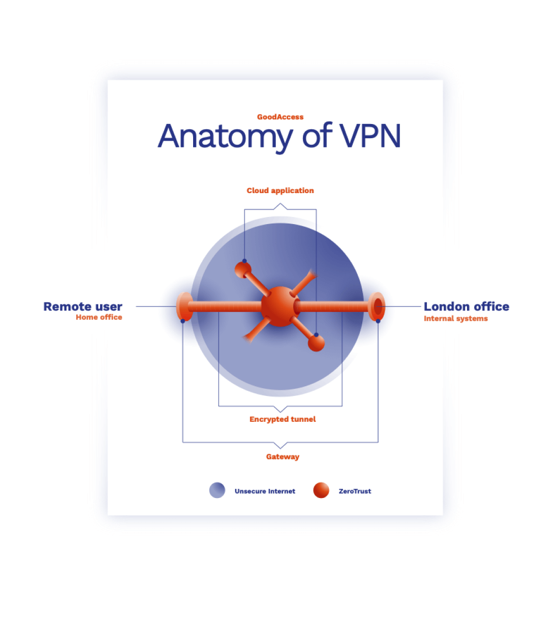 GoodAccess Anatomy of VPN
