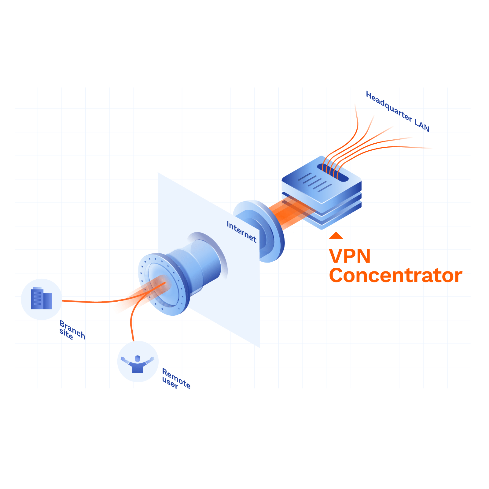VPN Concentrator Explained