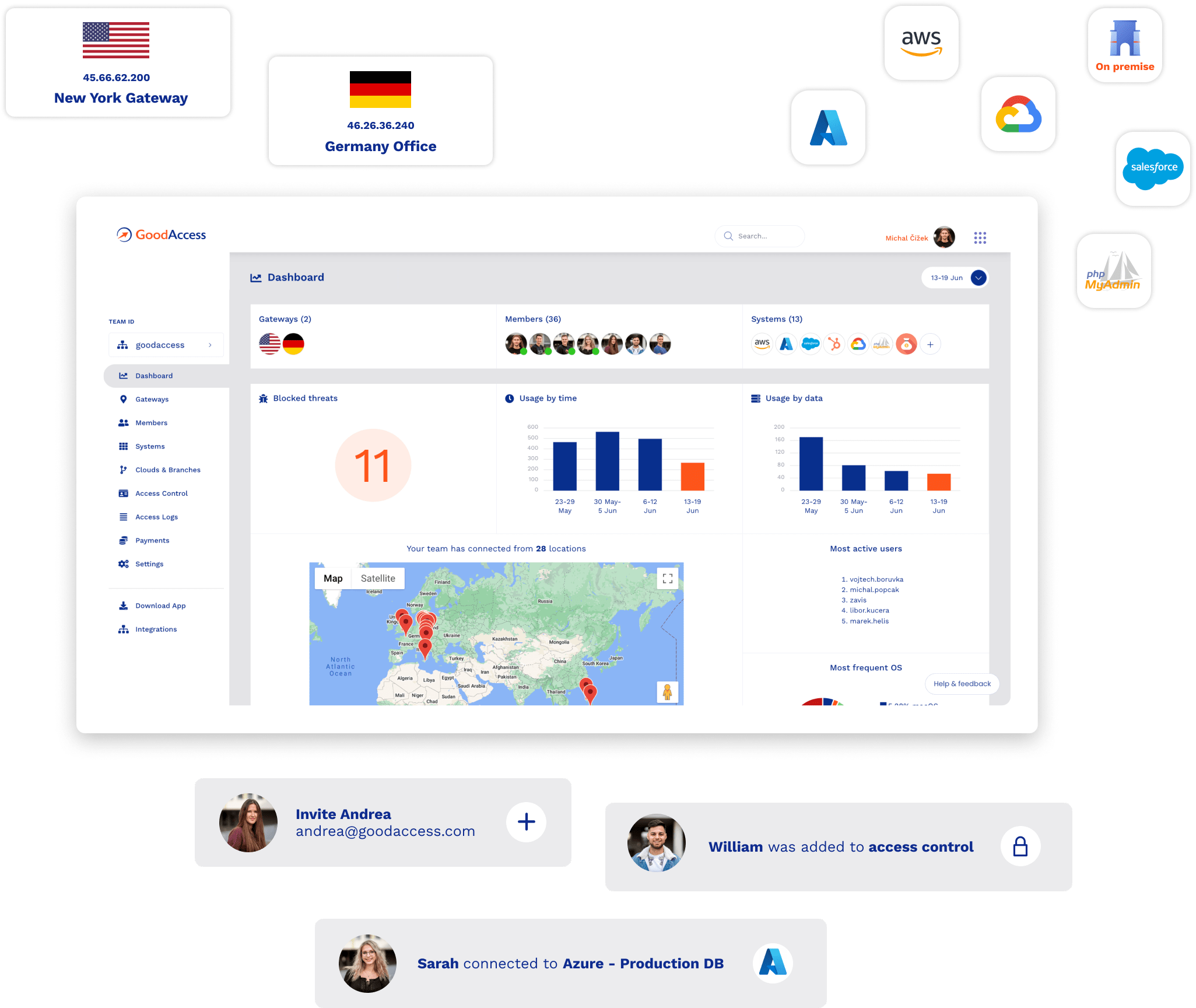 GoodAccess Central Dashboard